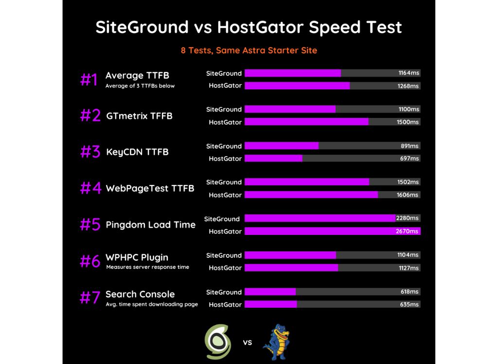 HostGator VS SiteGround
